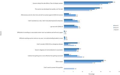 Willingness to vaccinate among adults, and factors associated with vaccine acceptance of COVID-19 vaccines in a nationwide study in Poland between March 2021 and April 2022